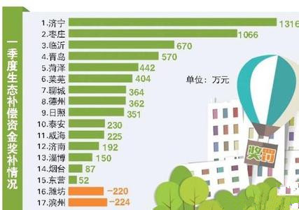 一季度聊城获生态补偿金364万 列全省第七位